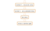 事業(yè)單位法人證、組織機構(gòu)代碼證、 法人身份證復(fù)印件、法人簽章、 法人私章使用流程