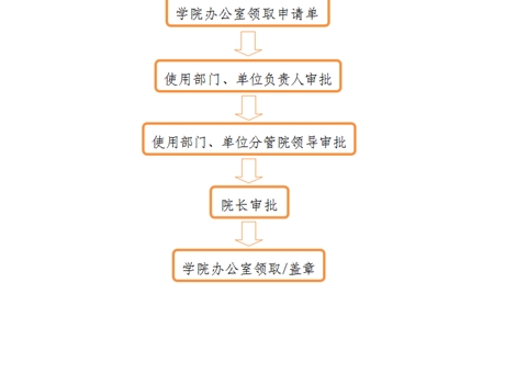 事業(yè)單位法人證、組織機(jī)構(gòu)代碼證、 法人身份證復(fù)印件、法人簽章、 法人私章使用流程