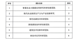 關于武威職業(yè)學院2024年度校級科研團隊評審結(jié)果的公示