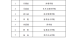 武威職業(yè)學(xué)院關(guān)于2023年高校特困生補助獲得者的公示