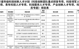 喜報(bào)！學(xué)校10個(gè)項(xiàng)目獲批2025年度市級(jí)科技創(chuàng)新人才計(jì)劃項(xiàng)目立項(xiàng)